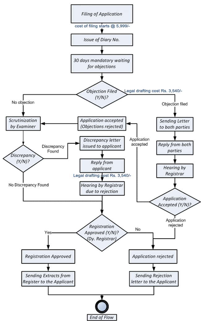 Copyright application and registration process